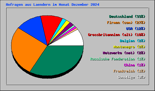 Anfragen aus Laendern im Monat Dezember 2024