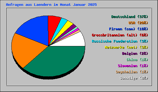 Anfragen aus Laendern im Monat Januar 2025
