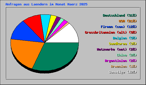 Anfragen aus Laendern im Monat Maerz 2025