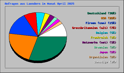 Anfragen aus Laendern im Monat April 2025