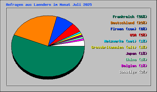 Anfragen aus Laendern im Monat Juli 2025