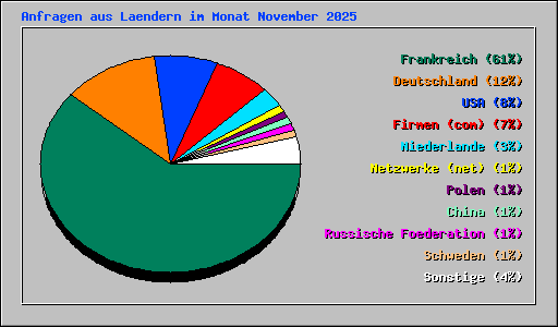 Anfragen aus Laendern im Monat November 2025
