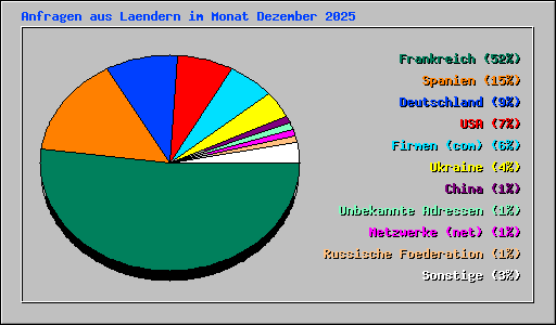 Anfragen aus Laendern im Monat Dezember 2025
