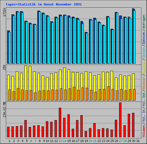 Tages-Statistik im Monat November 2021