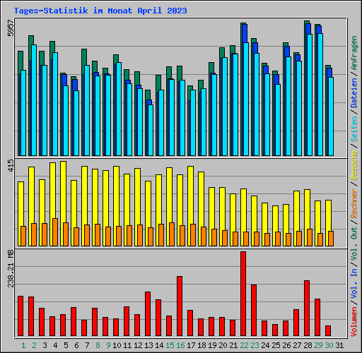 Tages-Statistik im Monat April 2023