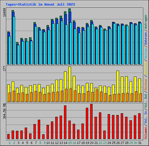 Tages-Statistik im Monat Juli 2023