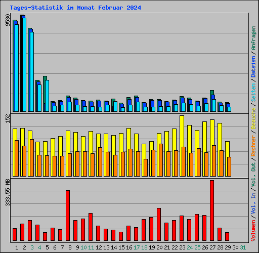 Tages-Statistik im Monat Februar 2024