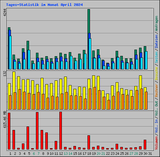 Tages-Statistik im Monat April 2024