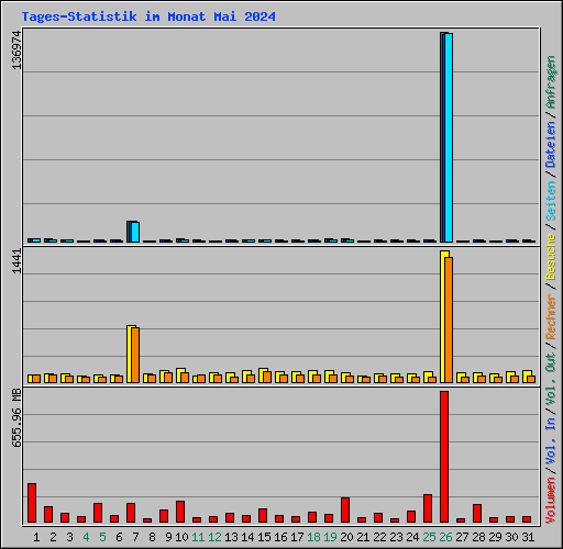 Tages-Statistik im Monat Mai 2024