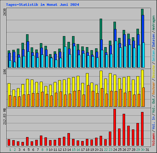 Tages-Statistik im Monat Juni 2024