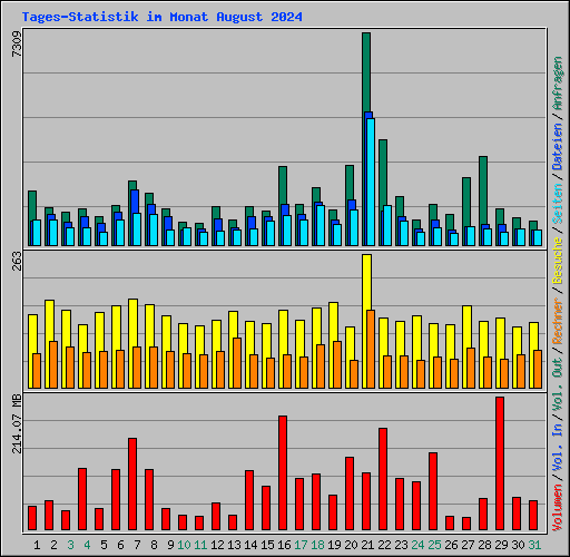 Tages-Statistik im Monat August 2024