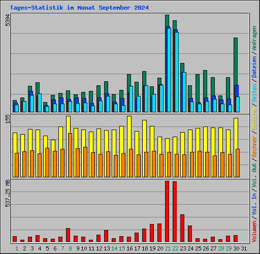 Tages-Statistik im Monat September 2024