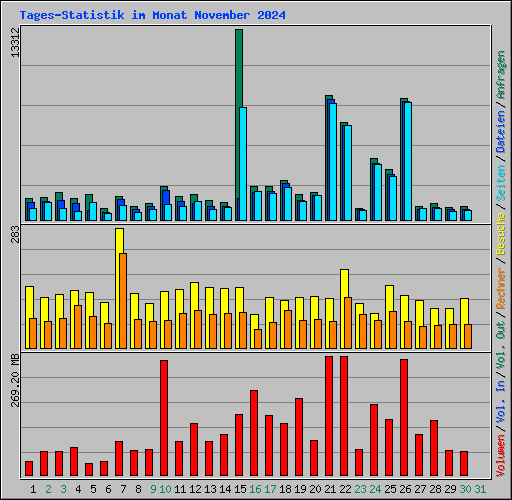 Tages-Statistik im Monat November 2024