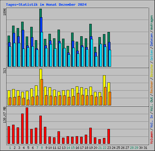 Tages-Statistik im Monat Dezember 2024