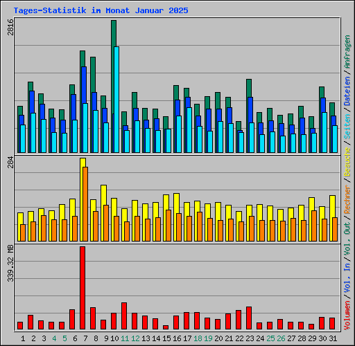 Tages-Statistik im Monat Januar 2025