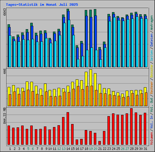 Tages-Statistik im Monat Juli 2025