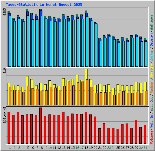 Tages-Statistik im Monat August 2025