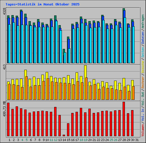 Tages-Statistik im Monat Oktober 2025