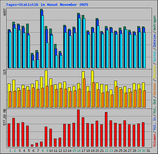 Tages-Statistik im Monat November 2025