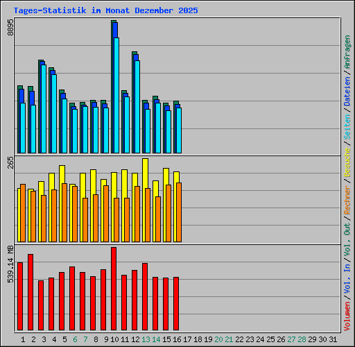 Tages-Statistik im Monat Dezember 2025