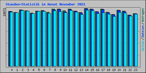Stunden-Statistik im Monat November 2021