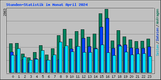 Stunden-Statistik im Monat April 2024