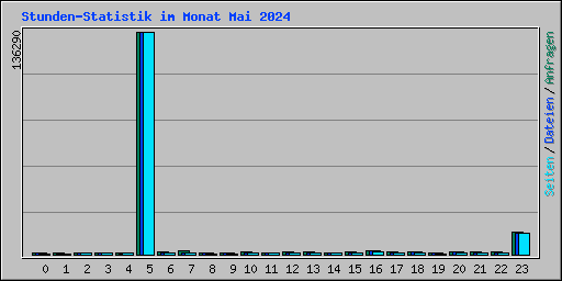 Stunden-Statistik im Monat Mai 2024