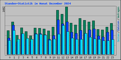 Stunden-Statistik im Monat Dezember 2024