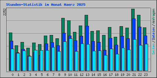 Stunden-Statistik im Monat Maerz 2025