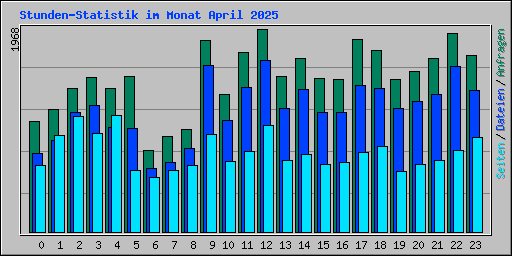 Stunden-Statistik im Monat April 2025