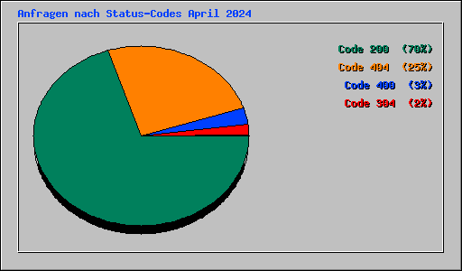 Anfragen nach Status-Codes April 2024