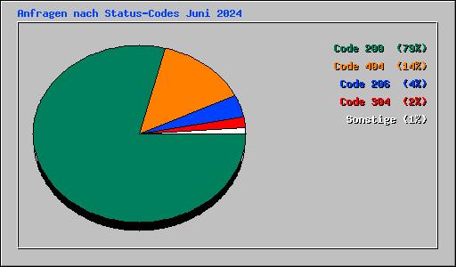 Anfragen nach Status-Codes Juni 2024