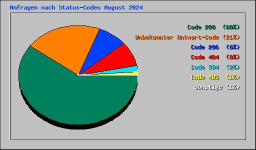 Anfragen nach Status-Codes August 2024