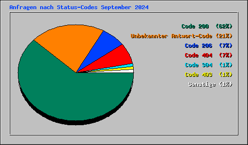 Anfragen nach Status-Codes September 2024