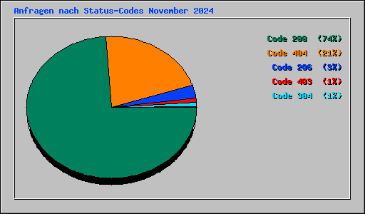 Anfragen nach Status-Codes November 2024