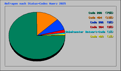Anfragen nach Status-Codes Maerz 2025