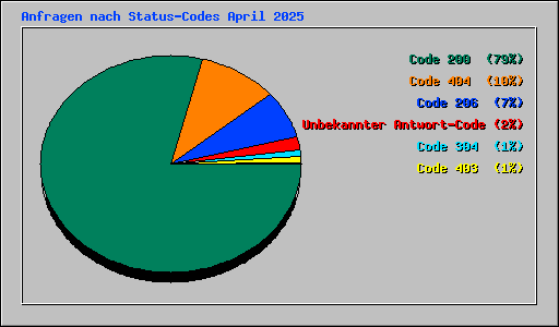 Anfragen nach Status-Codes April 2025