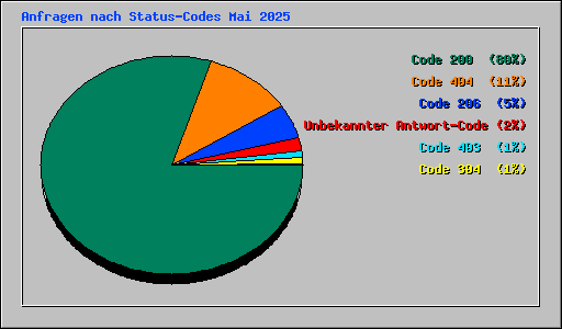 Anfragen nach Status-Codes Mai 2025