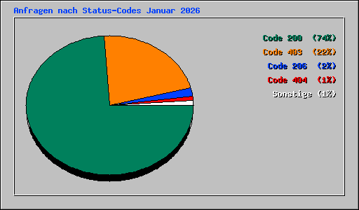 Anfragen nach Status-Codes Januar 2026