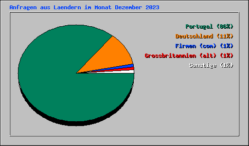 Anfragen aus Laendern im Monat Dezember 2023