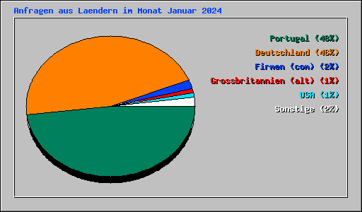 Anfragen aus Laendern im Monat Januar 2024