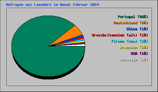 Anfragen aus Laendern im Monat Februar 2024