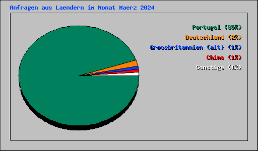 Anfragen aus Laendern im Monat Maerz 2024