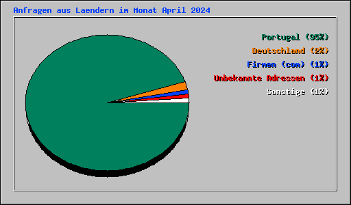 Anfragen aus Laendern im Monat April 2024