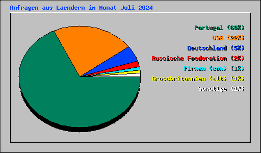 Anfragen aus Laendern im Monat Juli 2024