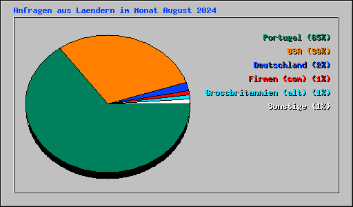 Anfragen aus Laendern im Monat August 2024