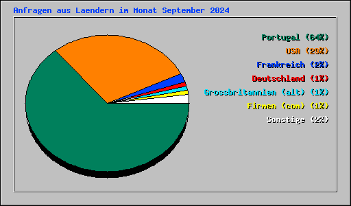 Anfragen aus Laendern im Monat September 2024