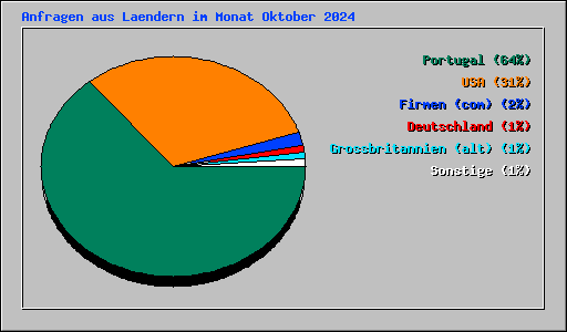 Anfragen aus Laendern im Monat Oktober 2024