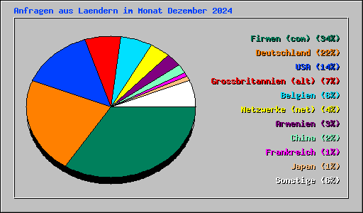 Anfragen aus Laendern im Monat Dezember 2024