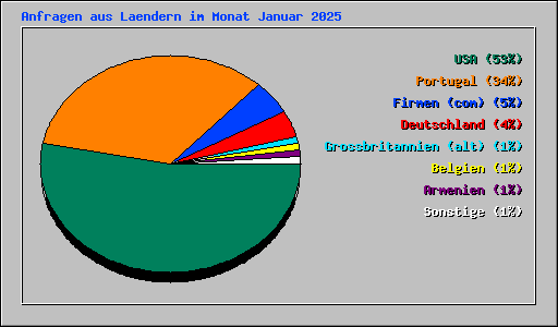 Anfragen aus Laendern im Monat Januar 2025